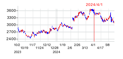 2024年4月1日 13:07前後のの株価チャート